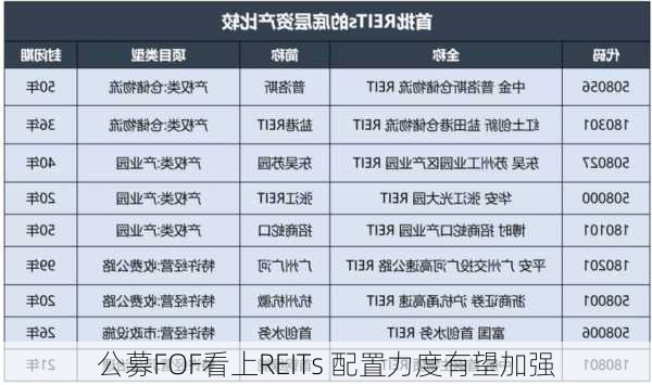 公募FOF看上REITs 配置力度有望加强