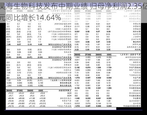 昊海生物科技发布中期业绩 归母净利润2.35亿元同比增长14.64%