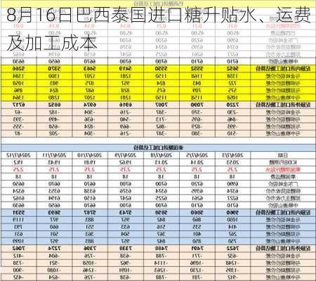 8月16日巴西泰国进口糖升贴水、运费及加工成本