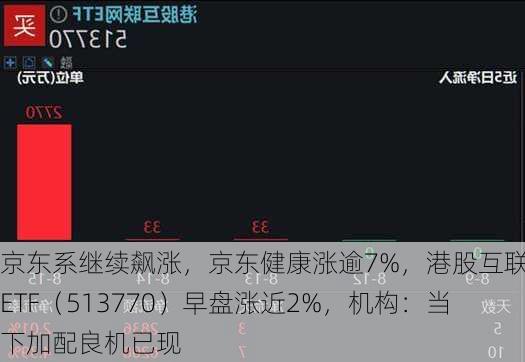 京东系继续飙涨，京东健康涨逾7%，港股互联网ETF（513770）早盘涨近2%，机构：当下加配良机已现