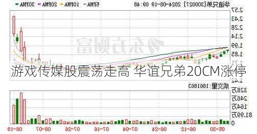 游戏传媒股震荡走高 华谊兄弟20CM涨停