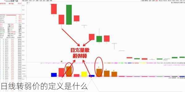 日线转弱价的定义是什么