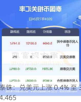 泰铢：兑美元上涨 0.4% 至 34.465