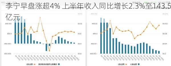 李宁早盘涨超4% 上半年收入同比增长2.3%至143.5亿元