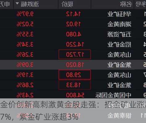 金价创新高刺激黄金股走强：招金矿业涨超7%，紫金矿业涨超3%