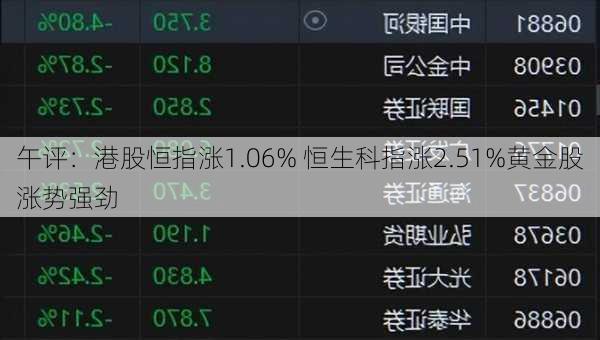 午评：港股恒指涨1.06% 恒生科指涨2.51%黄金股涨势强劲