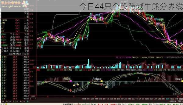 今日44只个股跨越牛熊分界线