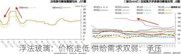 浮法玻璃：价格走低 供给需求双弱：承压