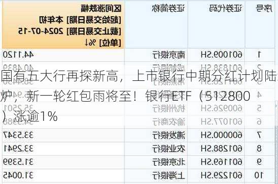 国有五大行再探新高，上市银行中期分红计划陆续出炉，新一轮红包雨将至！银行ETF（512800）涨逾1%