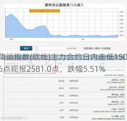 集运指数(欧线)主力合约日内走低150.6点现报2581.0点，跌幅5.51%