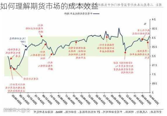 如何理解期货市场的成本效益