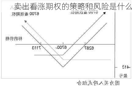 卖出看涨期权的策略和风险是什么