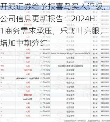 开源证券给予报喜鸟买入评级，公司信息更新报告：2024H1商务需求承压，乐飞叶亮眼，增加中期分红