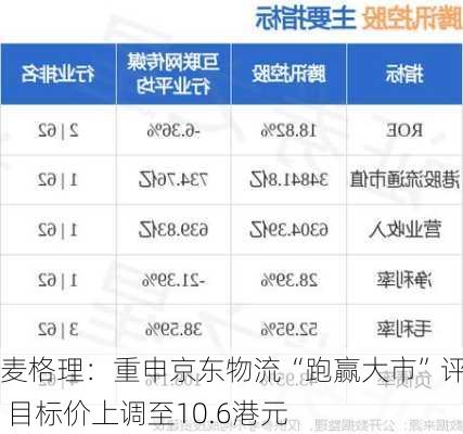 麦格理：重申京东物流“跑赢大市”评级 目标价上调至10.6港元