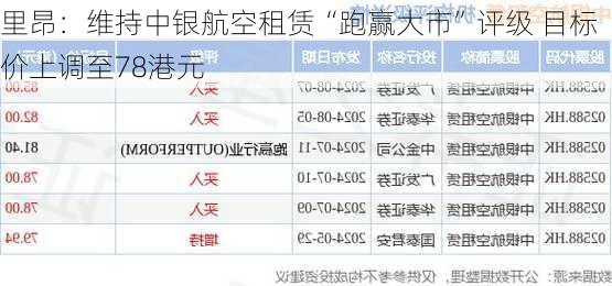 里昂：维持中银航空租赁“跑赢大市”评级 目标价上调至78港元