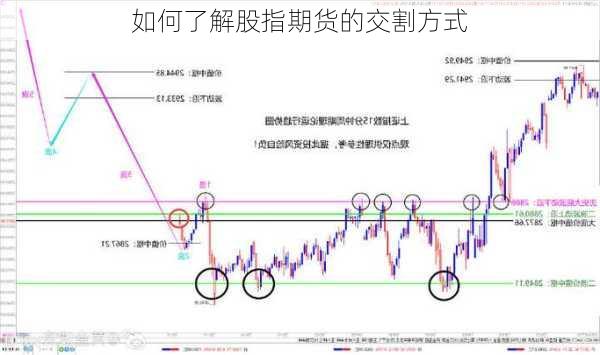 如何了解股指期货的交割方式