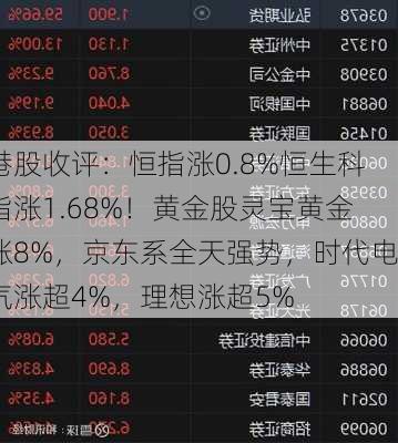 港股收评：恒指涨0.8%恒生科指涨1.68%！黄金股灵宝黄金涨8%，京东系全天强势，时代电气涨超4%，理想涨超5%