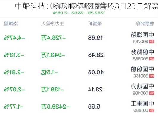 中船科技：约3.47亿股限售股8月23日解禁