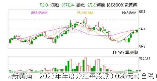 新黄浦：2023年年度分红每股派0.028元（含税）