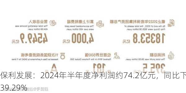 保利发展：2024年半年度净利润约74.2亿元，同比下降39.29%