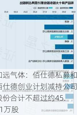 和远气体：佰仕德私募和佰仕德创业计划减持公司股份合计不超过约45.91万股