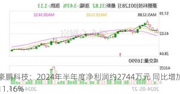 豪鹏科技：2024年半年度净利润约2744万元 同比增加11.16%