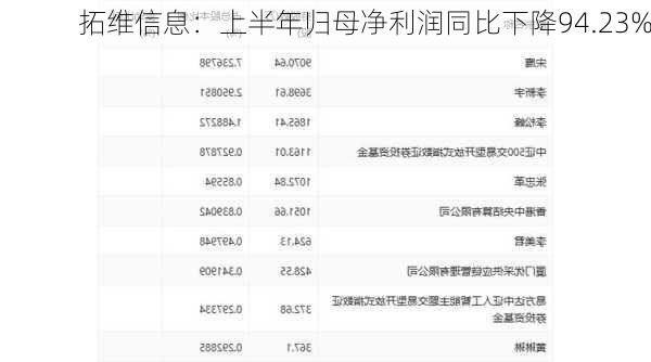 拓维信息：上半年归母净利润同比下降94.23%