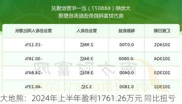 大地熊：2024年上半年盈利1761.26万元 同比扭亏