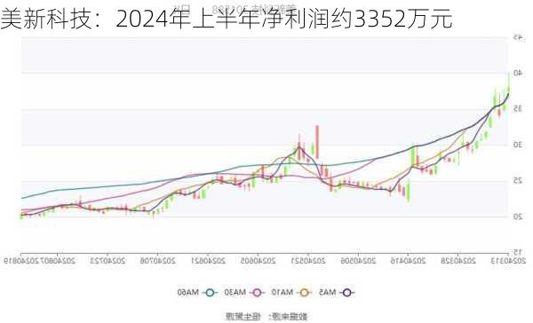 美新科技：2024年上半年净利润约3352万元