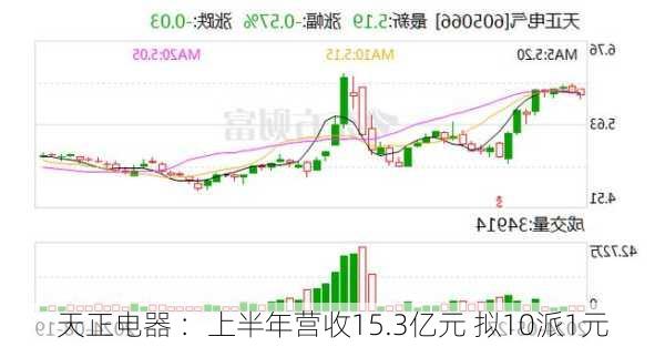 天正电器 ：上半年营收15.3亿元 拟10派1元