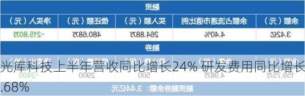 光库科技上半年营收同比增长24% 研发费用同比增长9.68%