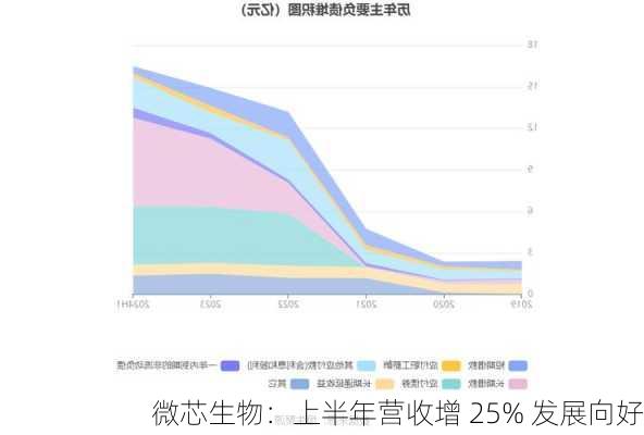 微芯生物：上半年营收增 25% 发展向好