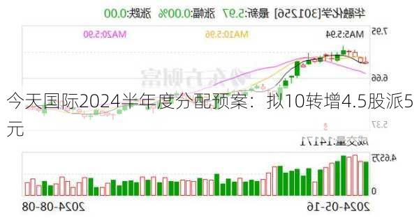 今天国际2024半年度分配预案：拟10转增4.5股派5元