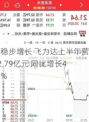 货量稳步增长 飞力达上半年营收32.79亿元 同比增长44.83%