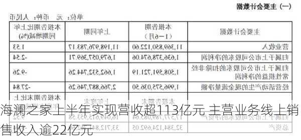 海澜之家上半年实现营收超113亿元 主营业务线上销售收入逾22亿元