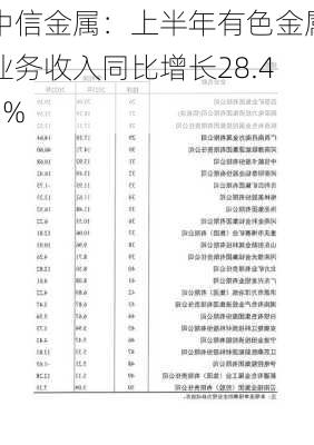 中信金属：上半年有色金属业务收入同比增长28.42%