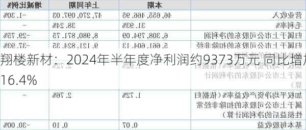 翔楼新材：2024年半年度净利润约9373万元 同比增加16.4%