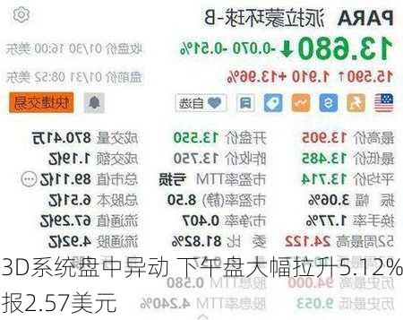 3D系统盘中异动 下午盘大幅拉升5.12%报2.57美元