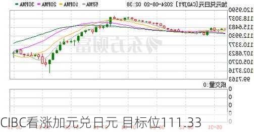 CIBC看涨加元兑日元 目标位111.33