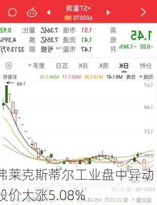 弗莱克斯蒂尔工业盘中异动 股价大涨5.08%