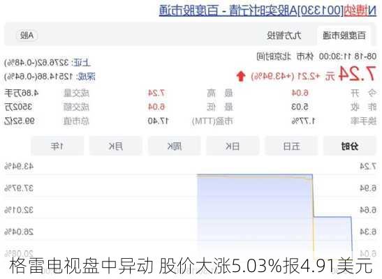 格雷电视盘中异动 股价大涨5.03%报4.91美元