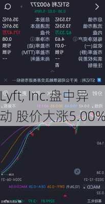 Lyft, Inc.盘中异动 股价大涨5.00%