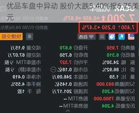 优品车盘中异动 股价大跌5.40%报6.75美元