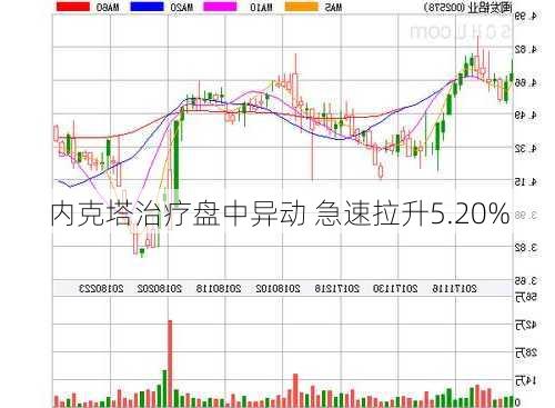 内克塔治疗盘中异动 急速拉升5.20%