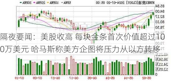 隔夜要闻：美股收高 每块金条首次价值超过100万美元 哈马斯称美方企图将压力从以方转移