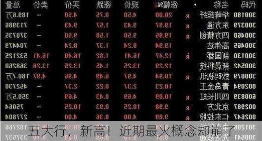 五大行，新高！近期最火概念却崩了