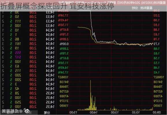 折叠屏概念探底回升 宜安科技涨停