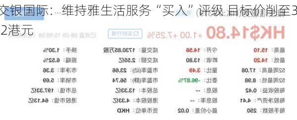 交银国际：维持雅生活服务“买入”评级 目标价削至3.2港元