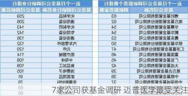 7家公司获基金调研 迈普医学最受关注