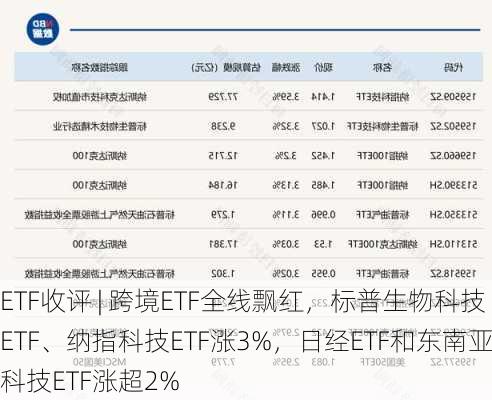 ETF收评 | 跨境ETF全线飘红，标普生物科技ETF、纳指科技ETF涨3%，日经ETF和东南亚科技ETF涨超2%